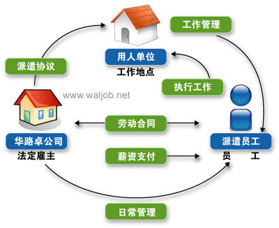 劳务派遣关系图